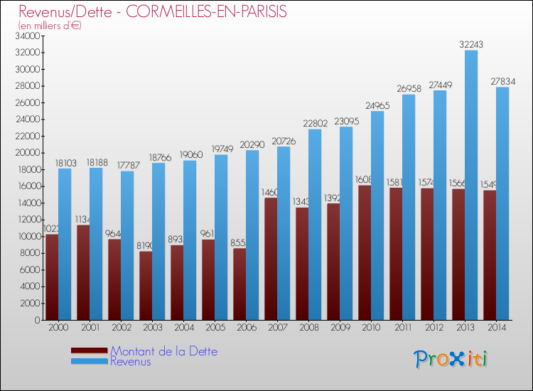 Evolution comparée de la dette et des revenus pour la commune de CORMEILLES-EN-PARISIS de 2000 à 2014 Comparaison de la dette et des revenus pour CORMEILLES-EN-PARISIS de 2000 à 2014