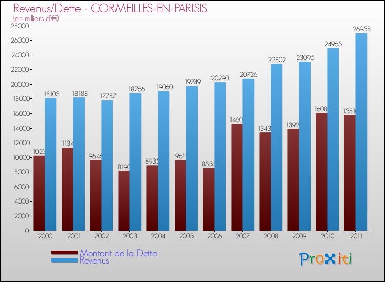 Evolution comparée de la dette et des revenus pour la commune de CORMEILLES-EN-PARISIS de 2000 à 2011 Comparaison de la dette et des revenus pour CORMEILLES-EN-PARISIS de 2000 à 2011
