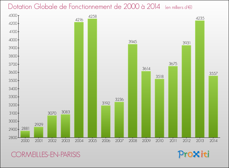 Evolution du montant de la Dotation Globale de Fonctionnement pour la commune de CORMEILLES-EN-PARISIS de 2000 à 2014 Evolution du montant de la Dotation Globale de Fonctionnement pour CORMEILLES-EN-PARISIS de 2000 à 2014