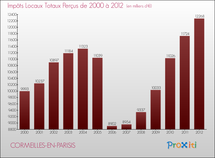 Evolution des Impôts Locaux pour la commune de CORMEILLES-EN-PARISIS de 2000 à 2012 Evolution des Impôts Locaux pour CORMEILLES-EN-PARISIS de 2000 à 2012