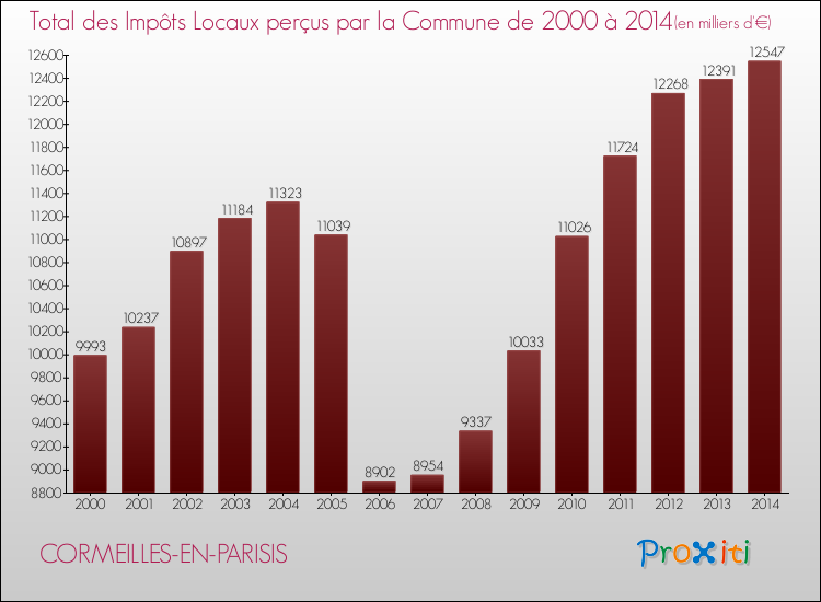 Evolution des Impôts Locaux pour la commune de CORMEILLES-EN-PARISIS de 2000 à 2014 Evolution des Impôts Locaux pour CORMEILLES-EN-PARISIS de 2000 à 2014