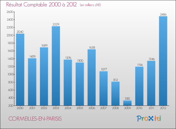 Evolution du résultat comptable pour la commune de CORMEILLES-EN-PARISIS de 2000 à 2012 Evolution du résultat comptable pour CORMEILLES-EN-PARISIS de 2000 à 2012