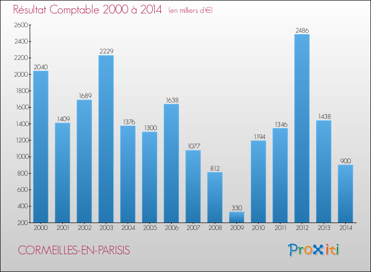 Evolution du résultat comptable pour la commune de CORMEILLES-EN-PARISIS de 2000 à 2014 Evolution du résultat comptable pour CORMEILLES-EN-PARISIS de 2000 à 2014
