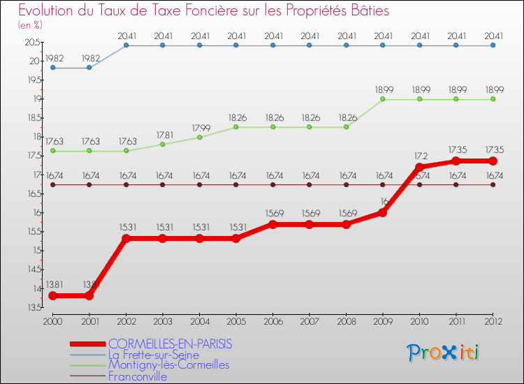 Evolution du taux de la taxe foncière sur le bati pour CORMEILLES-EN-PARISIS et les communes proches de 2000 à 2012 Comparaison des taux de taxe foncière sur le bati pour CORMEILLES-EN-PARISIS et les communes voisines de 2000 à 2012