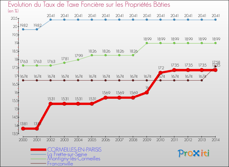 Evolution du taux de la taxe foncière sur le bati pour CORMEILLES-EN-PARISIS et les communes proches de 2000 à 2014 Comparaison des taux de taxe foncière sur le bati pour CORMEILLES-EN-PARISIS et les communes voisines de 2000 à 2014