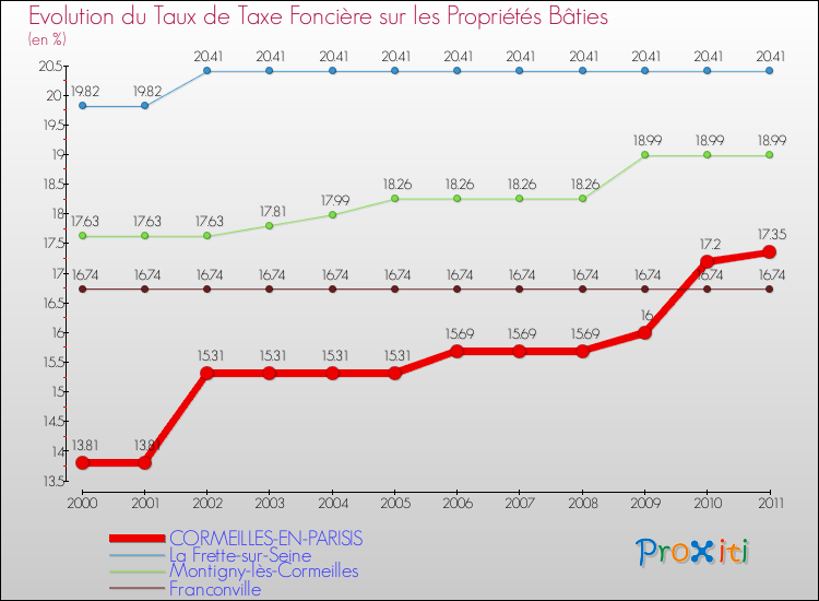 Evolution du taux de la taxe foncière sur le bati pour CORMEILLES-EN-PARISIS et les communes proches Comparaison des taux de taxe foncière sur le bati pour CORMEILLES-EN-PARISIS et les communes voisines