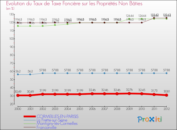 Evolution du taux de la taxe foncière sur les immeubles et terrains non batis pour CORMEILLES-EN-PARISIS et les communes proches de 2000 à 2012 Comparaison des taux de la taxe foncière sur les immeubles et terrains non batis pour CORMEILLES-EN-PARISIS et les communes voisines de 2000 à 2012