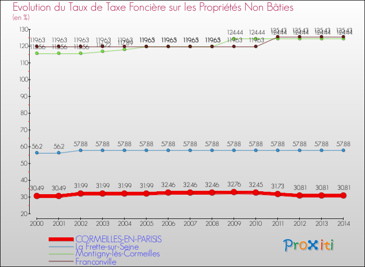 Evolution du taux de la taxe foncière sur les immeubles et terrains non batis pour CORMEILLES-EN-PARISIS et les communes proches de 2000 à 2014 Comparaison des taux de la taxe foncière sur les immeubles et terrains non batis pour CORMEILLES-EN-PARISIS et les communes voisines de 2000 à 2014