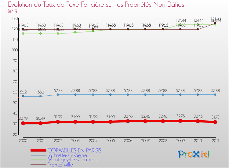 Evolution du taux de la taxe foncière sur les immeubles et terrains non batis pour CORMEILLES-EN-PARISIS et les communes proches Comparaison des taux de la taxe foncière sur les immeubles et terrains non batis pour CORMEILLES-EN-PARISIS et les communes voisines