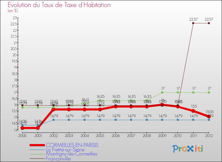 Evolution du taux de la taxe d'habitation pour CORMEILLES-EN-PARISIS et les communes proches Comparaison des taux de la taxe d'habitation pour CORMEILLES-EN-PARISIS et les communes voisines