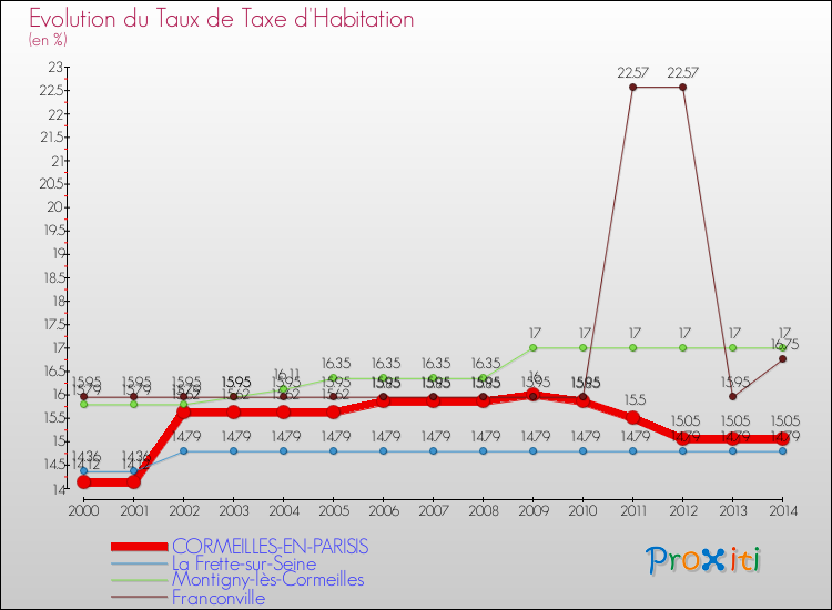 Evolution du taux de la taxe d'habitation pour CORMEILLES-EN-PARISIS et les communes proches de 2000 à 2014 Comparaison des taux de la taxe d'habitation pour CORMEILLES-EN-PARISIS et les communes voisines de 2000 à 2014
