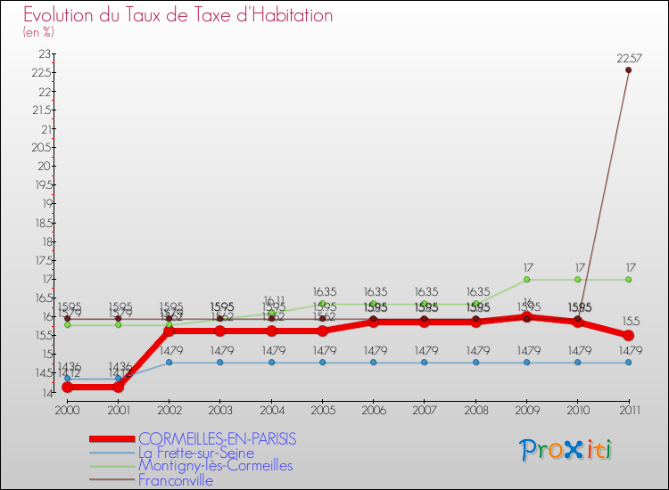 Evolution du taux de la taxe d'habitation pour CORMEILLES-EN-PARISIS et les communes proches Comparaison des taux de la taxe d'habitation pour CORMEILLES-EN-PARISIS et les communes voisines