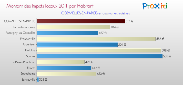 Montant des impôts locaux par Habitant pour CORMEILLES-EN-PARISIS et les communes proches Comparaison des impôts locaux par habitant pour CORMEILLES-EN-PARISIS et les communes voisines