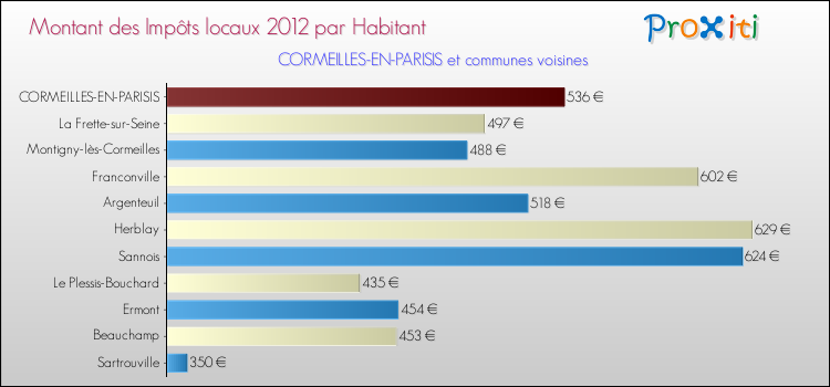 Montant des impôts locaux par Habitant pour CORMEILLES-EN-PARISIS et les communes proches Comparaison des impôts locaux par habitant pour CORMEILLES-EN-PARISIS et les communes voisines
