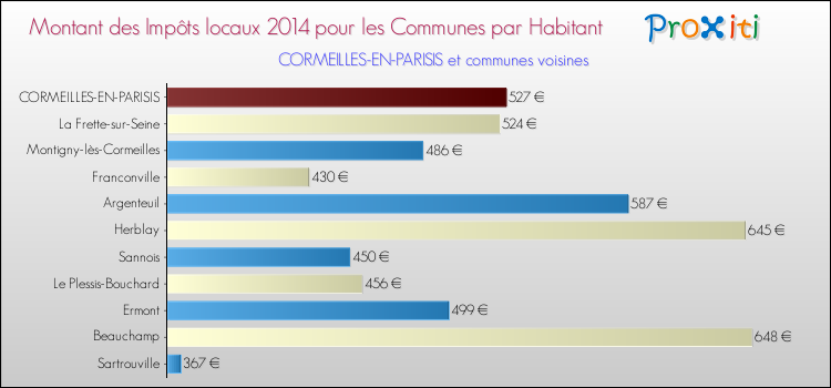 Montant des impôts locaux par Habitant pour CORMEILLES-EN-PARISIS et les communes proches en 2014 Comparaison des impôts locaux par habitant pour CORMEILLES-EN-PARISIS et les communes voisines en 2014