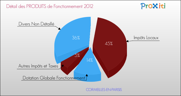 Décomposition du Budget de Fonctionnement 2012 de la commune de CORMEILLES-EN-PARISIS Budget de Fonctionnement 2012 pour la commune de CORMEILLES-EN-PARISIS