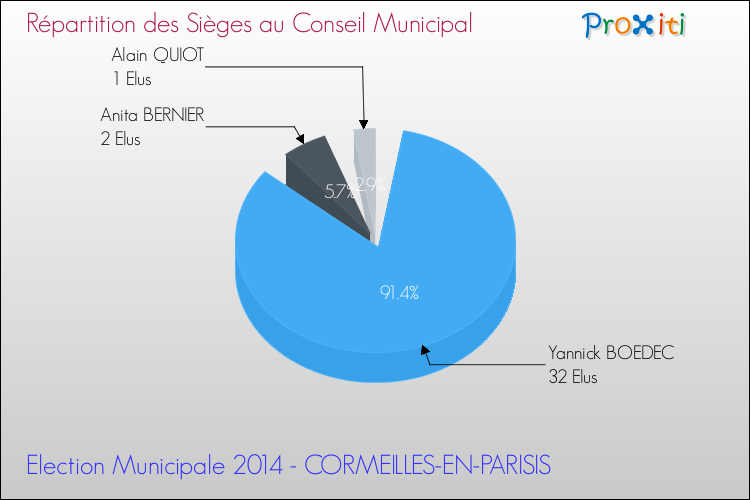 Répartition des élus au conseil municipal entre les listes à l'issue du 1er Tour des Elections Municipales 2014 de la commune de CORMEILLES-EN-PARISIS Elections Municipales 2014 - Répartition des élus au conseil municipal entre les listes à l'issue du 1er Tour pour la commune de CORMEILLES-EN-PARISIS