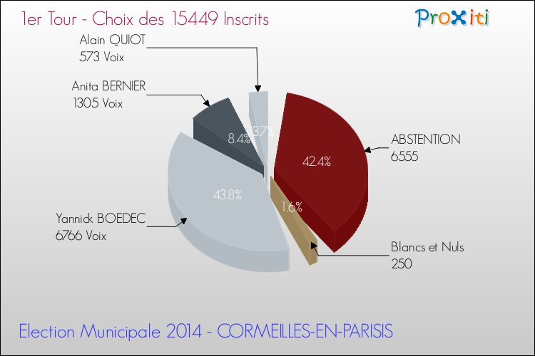 Résultats par rapport aux inscrits au 1er Tour des Elections Municipales 2014 de la commune de CORMEILLES-EN-PARISIS Elections Municipales 2014 - Résultats par rapport aux inscrits au 1er Tour pour la commune de CORMEILLES-EN-PARISIS