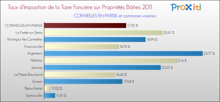 Taux d'imposition de la taxe foncière sur le bati 2011 pour CORMEILLES-EN-PARISIS et les communes proches Comparaison des taux d'imposition de la taxe foncière sur le bati 2011 pour CORMEILLES-EN-PARISIS et les communes voisines