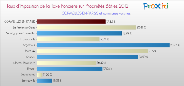 Taux d'imposition de la taxe foncière sur le bati 2012 pour CORMEILLES-EN-PARISIS et les communes proches Comparaison des taux d'imposition de la taxe foncière sur le bati 2012 pour CORMEILLES-EN-PARISIS et les communes voisines