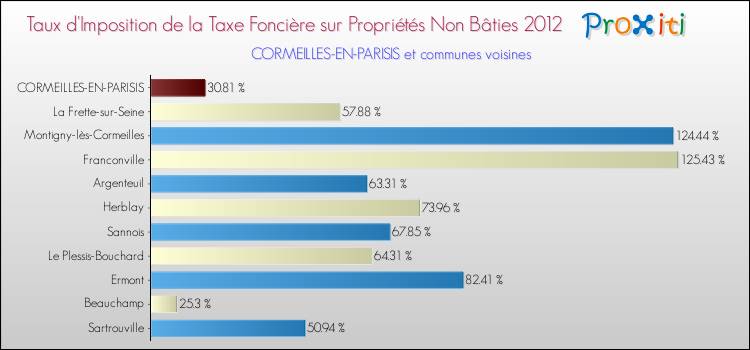 Taux d'imposition de la taxe foncière sur les immeubles et terrains non batis 2012 pour CORMEILLES-EN-PARISIS et les communes proches Comparaison des taux d'imposition de la taxe foncière sur les immeubles et terrains non batis 2012 pour CORMEILLES-EN-PARISIS et les communes voisines