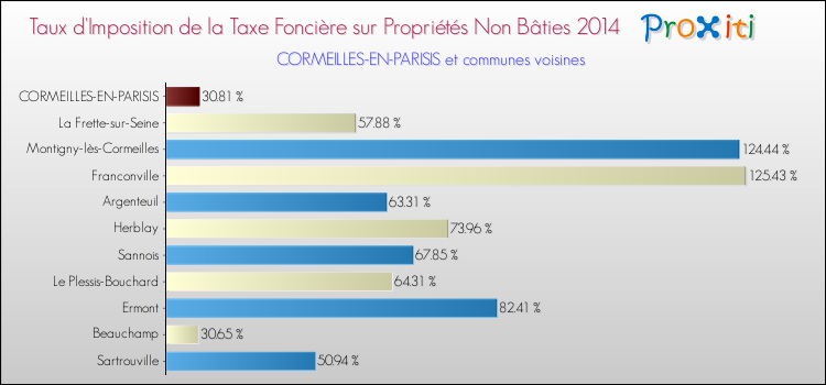 Taux d'imposition de la taxe foncière sur les immeubles et terrains non batis 2014 pour CORMEILLES-EN-PARISIS et les communes proches Comparaison des taux d'imposition de la taxe foncière sur les immeubles et terrains non batis 2014 pour CORMEILLES-EN-PARISIS et les communes voisines