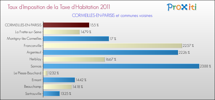 Taux d'imposition de la taxe d'habitation 2011 pour CORMEILLES-EN-PARISIS et les communes proches Comparaison des taux d'imposition de la taxe d'habitation 2011 pour CORMEILLES-EN-PARISIS et les communes voisines