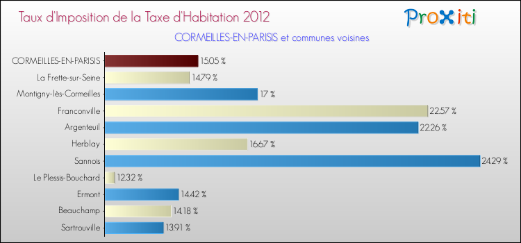 Taux d'imposition de la taxe d'habitation 2012 pour CORMEILLES-EN-PARISIS et les communes proches Comparaison des taux d'imposition de la taxe d'habitation 2012 pour CORMEILLES-EN-PARISIS et les communes voisines