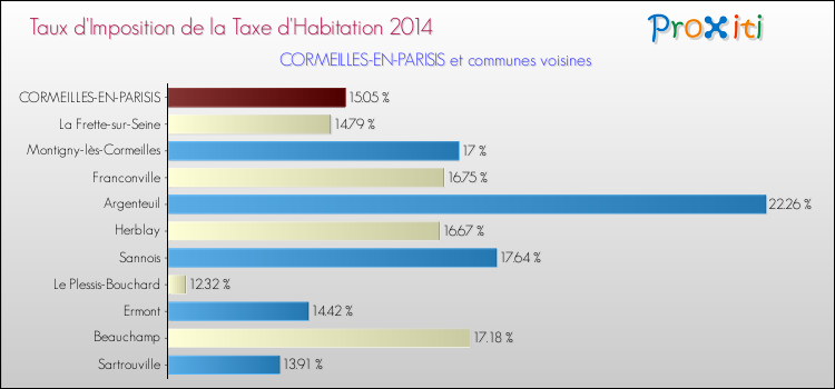 Taux d'imposition de la taxe d'habitation 2014 pour CORMEILLES-EN-PARISIS et les communes proches Comparaison des taux d'imposition de la taxe d'habitation 2014 pour CORMEILLES-EN-PARISIS et les communes voisines