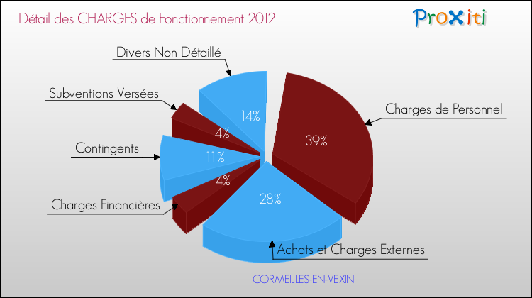 Décomposition des Charges de Fonctionnement 2012 de la commune de CORMEILLES-EN-VEXIN Charges de Fonctionnement 2012 pour la commune de CORMEILLES-EN-VEXIN