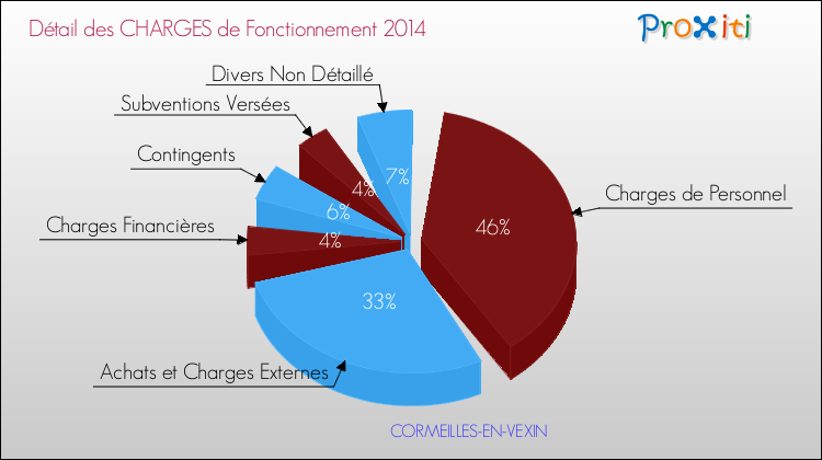 Décomposition des Charges de Fonctionnement 2014 de la commune de CORMEILLES-EN-VEXIN Charges de Fonctionnement 2014 pour la commune de CORMEILLES-EN-VEXIN