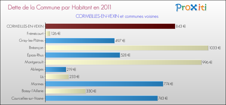 Dette par habitant de la commune en 2011 pour CORMEILLES-EN-VEXIN et les communes proches Comparaison de la dette par habitant de la commune en 2011 pour CORMEILLES-EN-VEXIN et les communes voisines