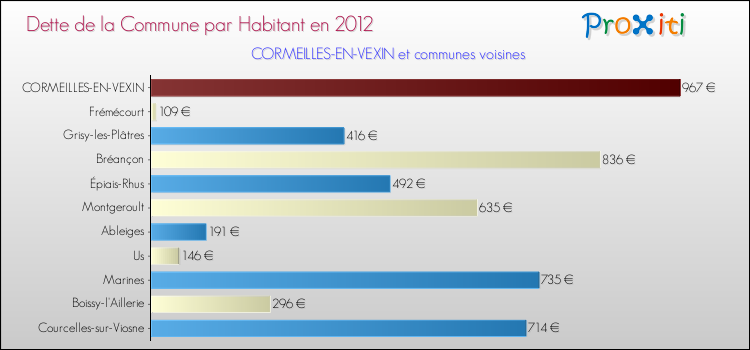 Dette par habitant de la commune en 2012 pour CORMEILLES-EN-VEXIN et les communes proches Comparaison de la dette par habitant de la commune en 2012 pour CORMEILLES-EN-VEXIN et les communes voisines
