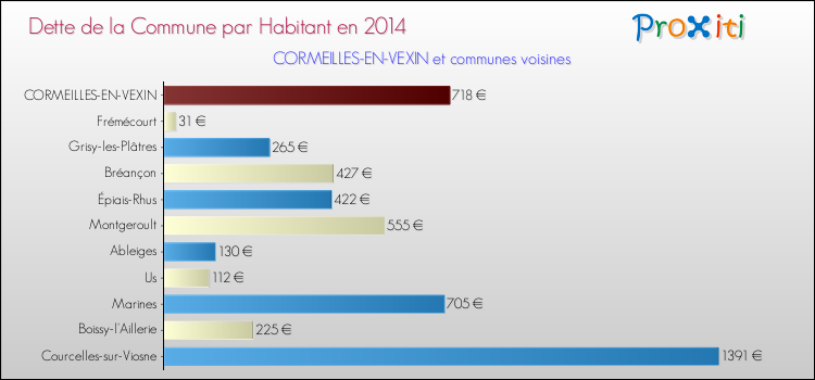 Dette par habitant de la commune en 2014 pour CORMEILLES-EN-VEXIN et les communes proches Comparaison de la dette par habitant de la commune en 2014 pour CORMEILLES-EN-VEXIN et les communes voisines