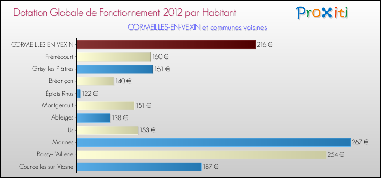 Montant des dotations globales de fonctionnement DGF par Habitant pour CORMEILLES-EN-VEXIN et les communes proches Comparaison des des dotations globales de fonctionnement DGF par habitant pour CORMEILLES-EN-VEXIN et les communes voisines