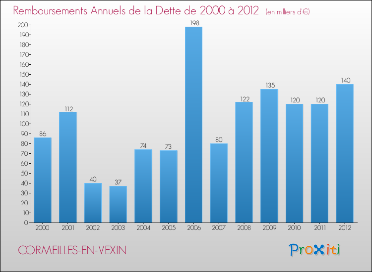 Evolution de l'annuité de la dette pour la commune de CORMEILLES-EN-VEXIN de 2000 à 2012 Annuités de la dette pour CORMEILLES-EN-VEXIN de 2000 à 2012