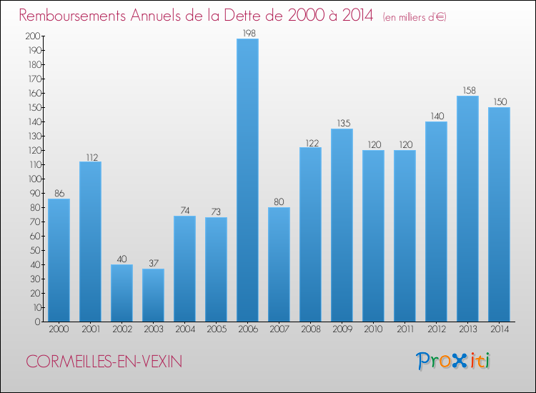 Evolution de l'annuité de la dette pour la commune de CORMEILLES-EN-VEXIN de 2000 à 2014 Annuités de la dette pour CORMEILLES-EN-VEXIN de 2000 à 2014