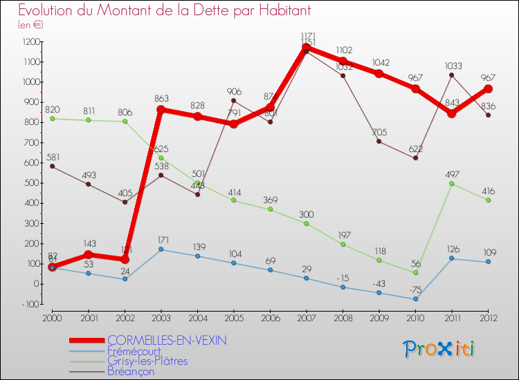 Evolution de la dette par habitant pour la commune de CORMEILLES-EN-VEXIN et les communes proches de 2000 à 2012 Comparaison de la dette par habitant pour CORMEILLES-EN-VEXIN et les communes voisines de 2000 à 2012