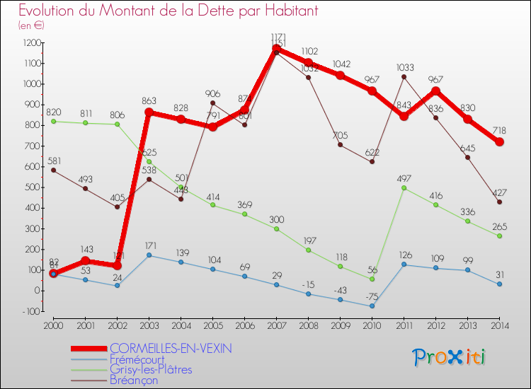 Evolution de la dette par habitant pour la commune de CORMEILLES-EN-VEXIN et les communes proches de 2000 à 2014 Comparaison de la dette par habitant pour CORMEILLES-EN-VEXIN et les communes voisines de 2000 à 2014
