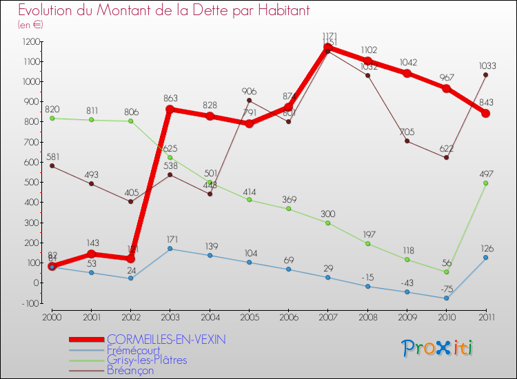 Evolution de la dette par habitant pour la commune de CORMEILLES-EN-VEXIN et les communes proches Comparaison de la dette par habitant pour CORMEILLES-EN-VEXIN et les communes voisines