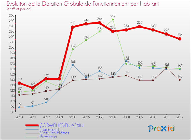 Evolution et montant de la dotation globale de fonctionnement par Habitant pour CORMEILLES-EN-VEXIN et les communes proches Comparaison des dotations globales de fonctionnement par habitant pour CORMEILLES-EN-VEXIN et les communes voisines