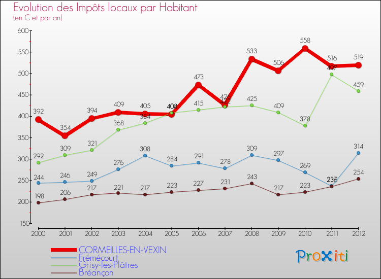 Evolution et montant des impôts locaux par Habitant pour CORMEILLES-EN-VEXIN et les communes proches Comparaison des impôts locaux par habitant pour CORMEILLES-EN-VEXIN et les communes voisines