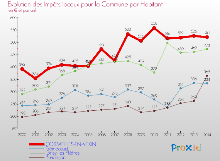 Evolution et montant des impôts locaux par Habitant pour CORMEILLES-EN-VEXIN et les communes proches de 2000 à 2014 Comparaison des impôts locaux par habitant pour CORMEILLES-EN-VEXIN et les communes voisines de 2000 à 2014