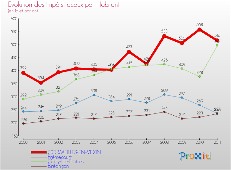 Evolution et montant des impôts locaux par Habitant pour CORMEILLES-EN-VEXIN et les communes proches Comparaison des impôts locaux par habitant pour CORMEILLES-EN-VEXIN et les communes voisines