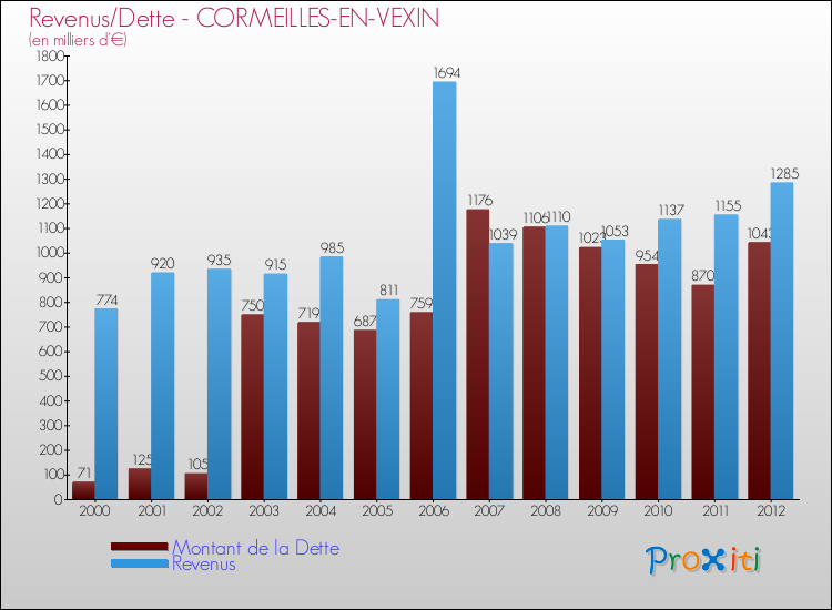 Evolution comparée de la dette et des revenus pour la commune de CORMEILLES-EN-VEXIN de 2000 à 2012 Comparaison de la dette et des revenus pour CORMEILLES-EN-VEXIN de 2000 à 2012