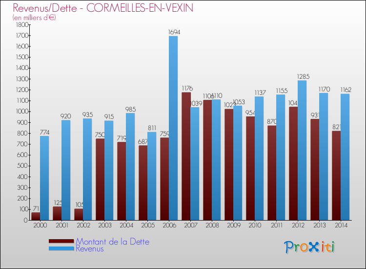 Evolution comparée de la dette et des revenus pour la commune de CORMEILLES-EN-VEXIN de 2000 à 2014 Comparaison de la dette et des revenus pour CORMEILLES-EN-VEXIN de 2000 à 2014