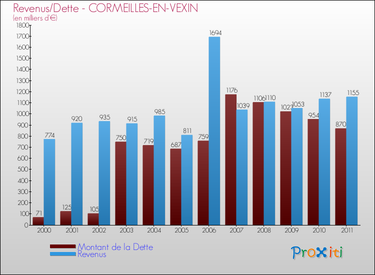 Evolution comparée de la dette et des revenus pour la commune de CORMEILLES-EN-VEXIN de 2000 à 2011 Comparaison de la dette et des revenus pour CORMEILLES-EN-VEXIN de 2000 à 2011