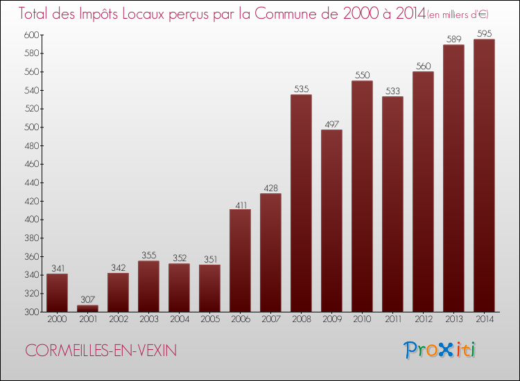 Evolution des Impôts Locaux pour la commune de CORMEILLES-EN-VEXIN de 2000 à 2014 Evolution des Impôts Locaux pour CORMEILLES-EN-VEXIN de 2000 à 2014