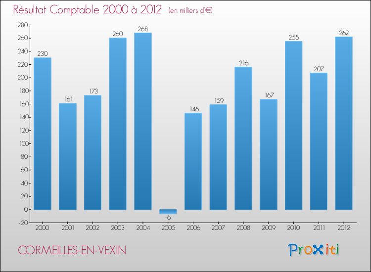 Evolution du résultat comptable pour la commune de CORMEILLES-EN-VEXIN de 2000 à 2012 Evolution du résultat comptable pour CORMEILLES-EN-VEXIN de 2000 à 2012