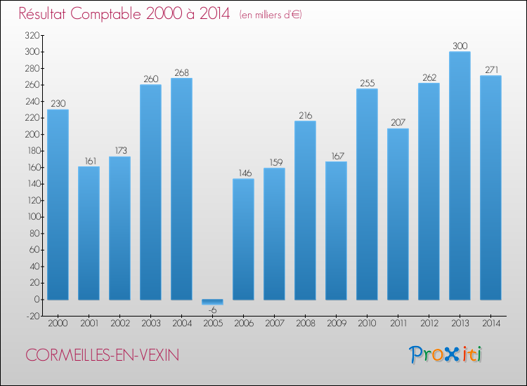 Evolution du résultat comptable pour la commune de CORMEILLES-EN-VEXIN de 2000 à 2014 Evolution du résultat comptable pour CORMEILLES-EN-VEXIN de 2000 à 2014